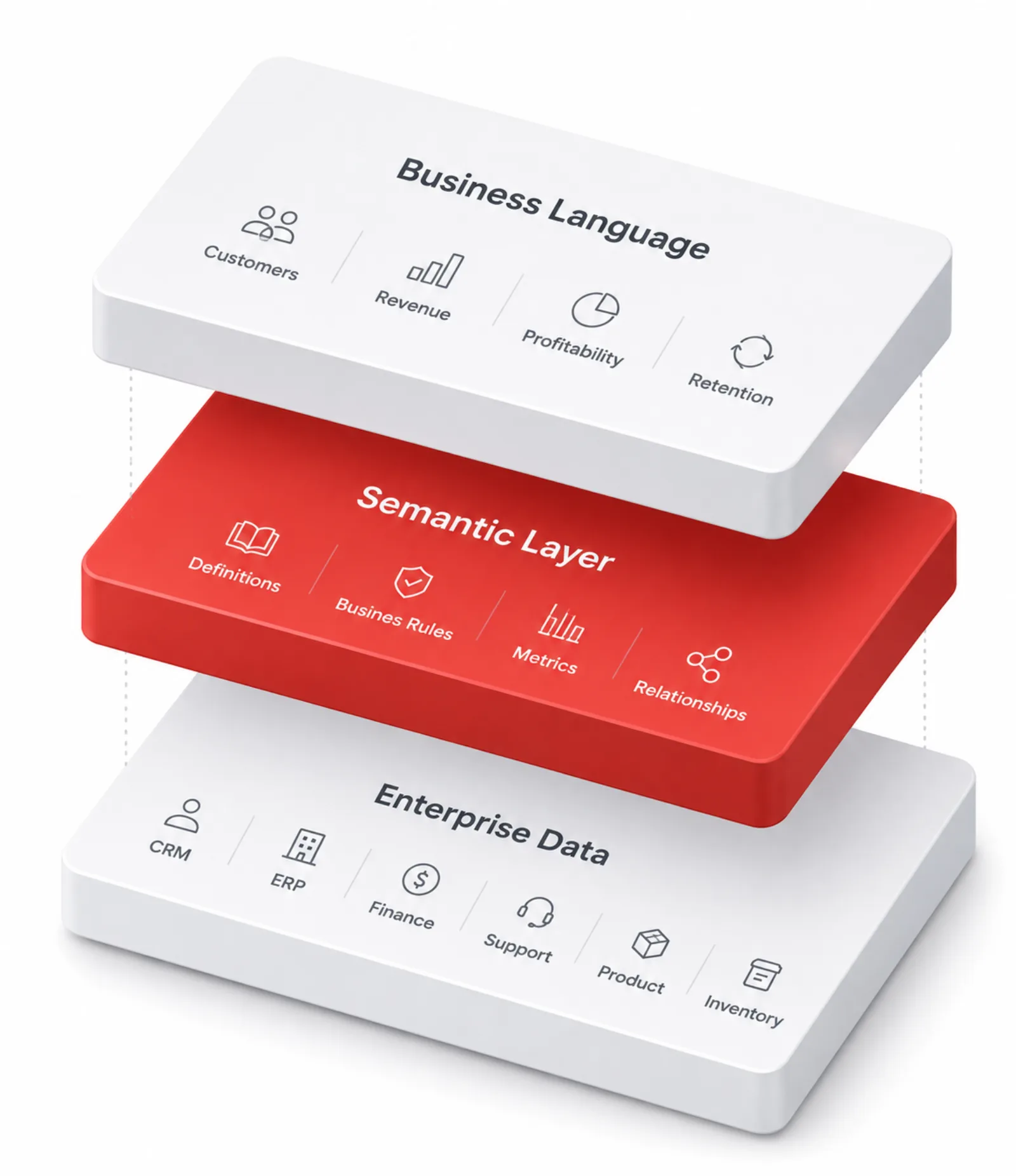 Business Language Semantic Layer Enterprise Data Architecture